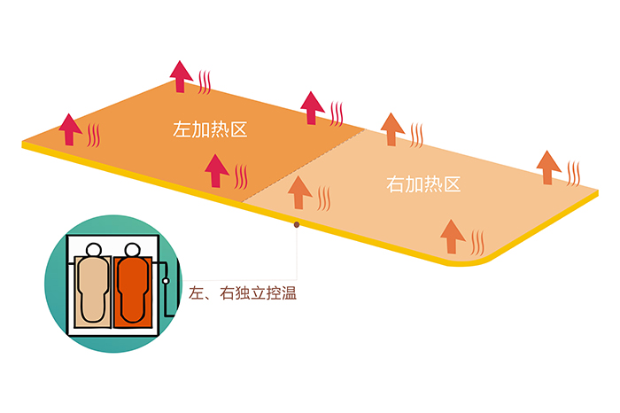 彩虹雙控雙溫電熱毯分左右兩個(gè)發(fā)熱區(qū)，即可同時(shí)使用，也可單獨(dú)使用